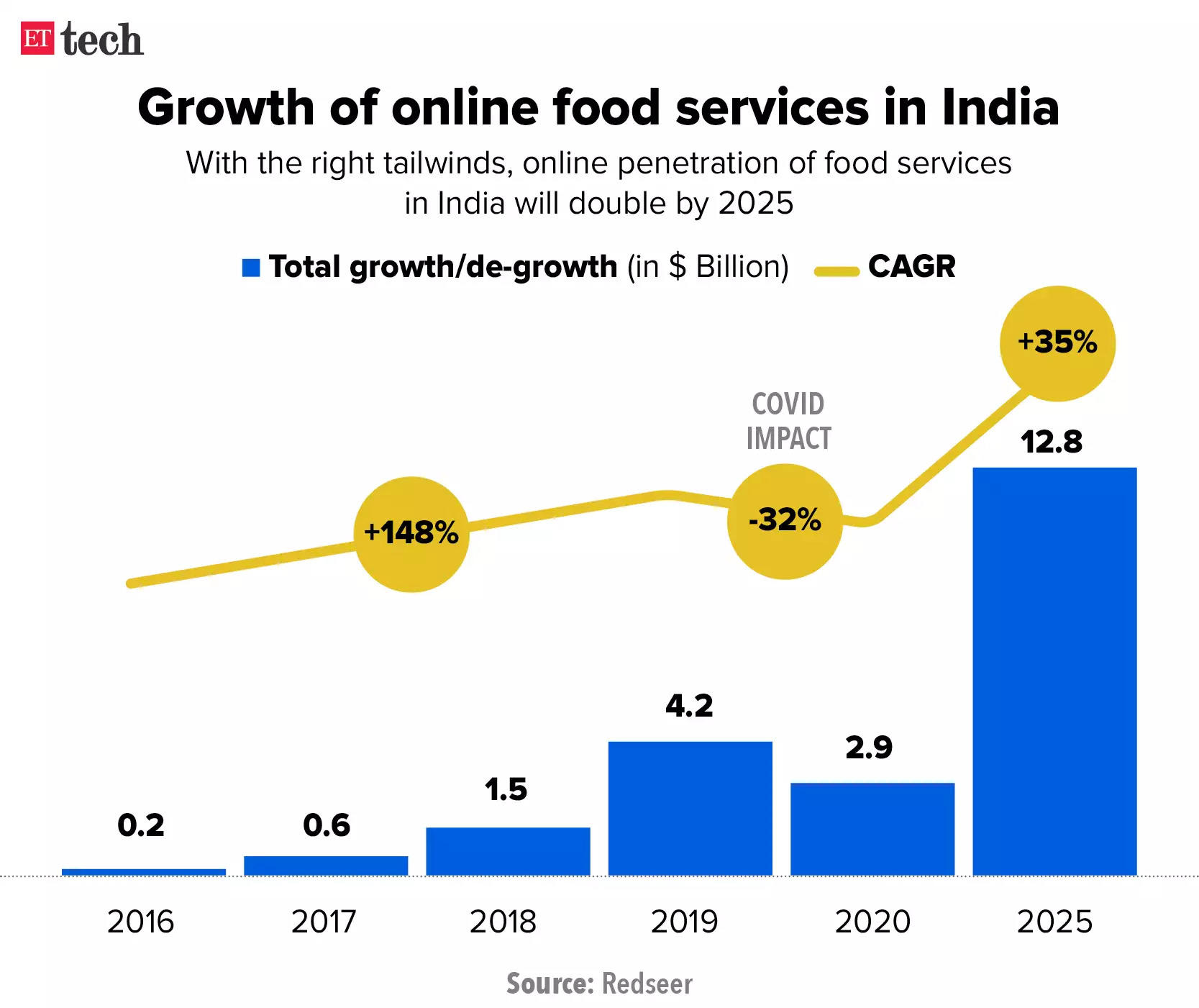 online food services